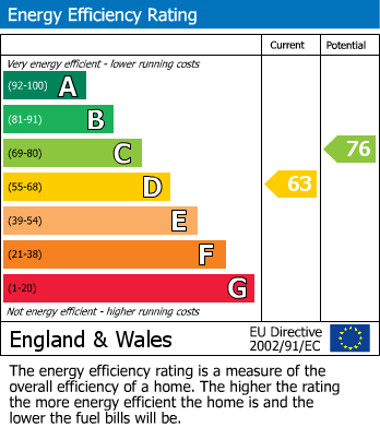 EPC Graph for Green Close, Epping Green