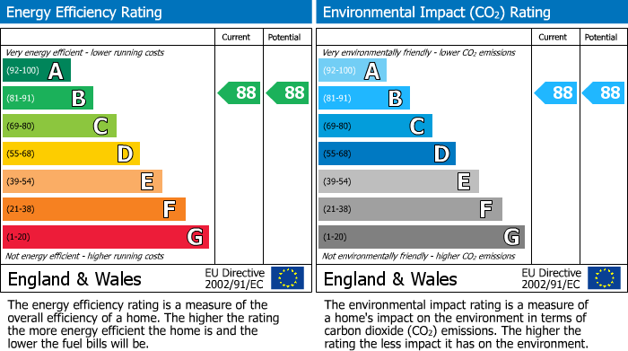 EPC Graph for Kings Wood Park, Epping