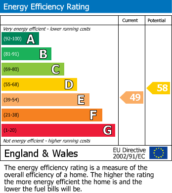 EPC Graph for Woodland Grove, Epping