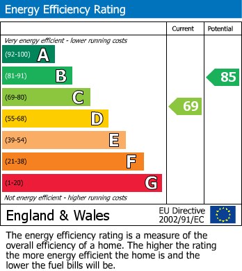 EPC Graph for Queens Road, Waltham Cross