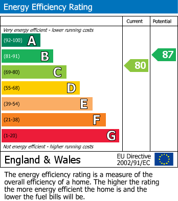 EPC Graph for Parkside, Epping