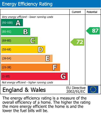 EPC Graph for Malkin Drive, Church Langley