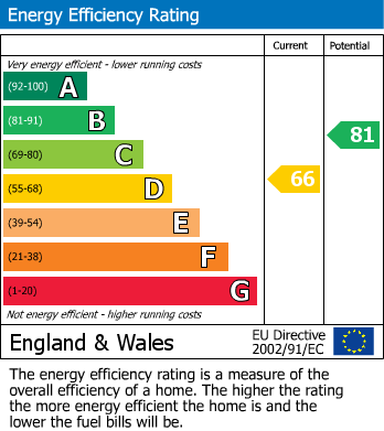 EPC Graph for Mount Road Cottages, Epping