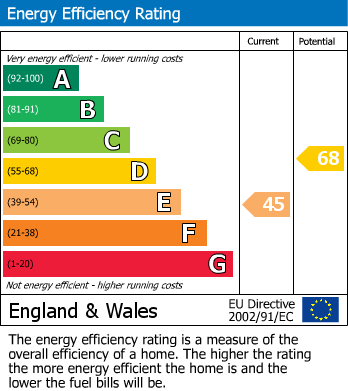 EPC Graph for Dukes Avenue, Theydon Bois